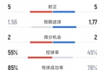 曼联2-2伯恩茅斯全场数据：射门14-16，射正5-5，得分机会2-2