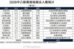 2026中乙联赛现场观众人数统计（第1轮） ​​​