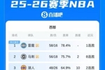 雄鹿最后出局！东西部前十全部确定 接下来就是激烈的排位争夺战~