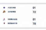 WCBA今日综述：河南准绝杀涉险过关 大连下克上胜北京