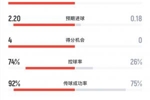 没悬念！巴黎vs利物浦全场数据：红军0射正！巴黎18射6正攻势如潮