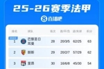 法甲积分榜：巴黎主场翻车不敌里昂，少赛1轮暂时只领先朗斯1分