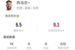 981天再复出！内马尔数据：出场14分钟 1射1正 24次触球 4次传中